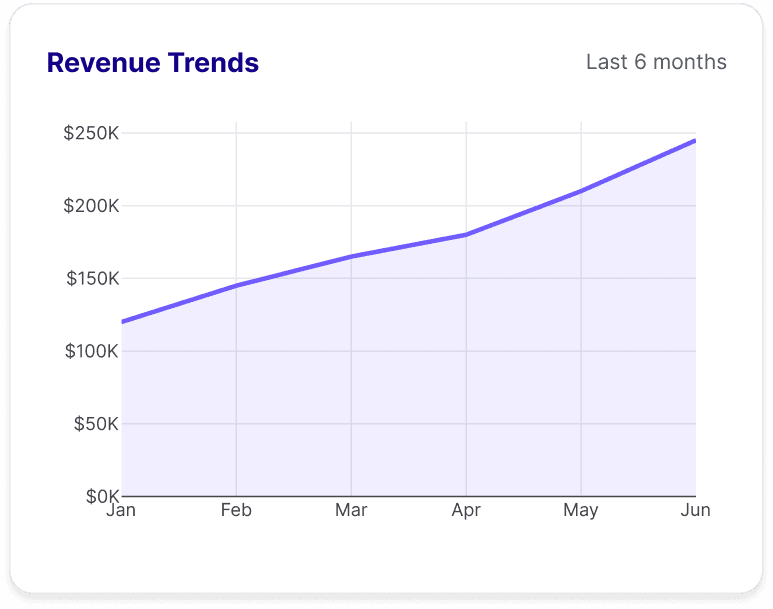 Revenue trends chart showing growth over time